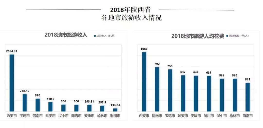 陕西省2020年旅游总收入
