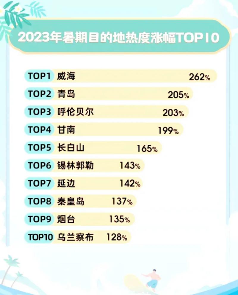 预订量基本实现了100%以上的增长,部分热门景区的预订量同比增幅超20